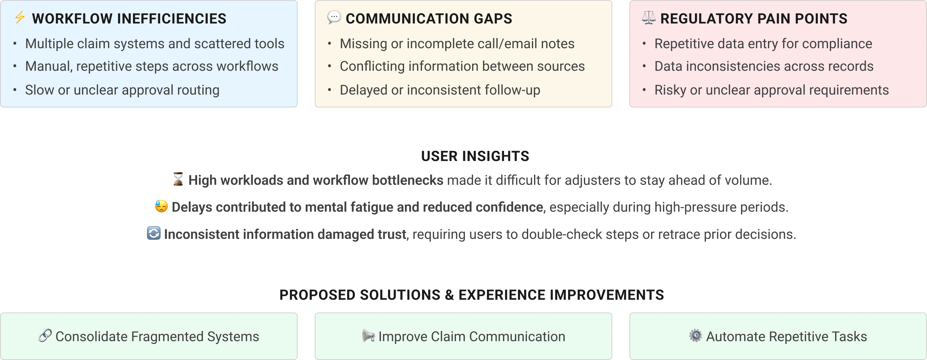 Discovery workshop results summarizing workflow inefficiencies, communication gaps, regulatory pain points, and proposed solutions