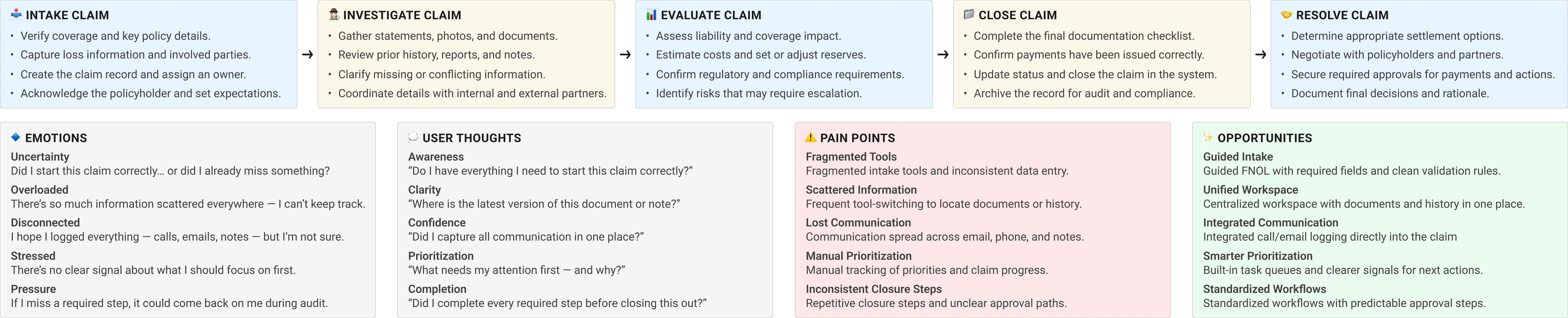 Claims Process Journey Map
